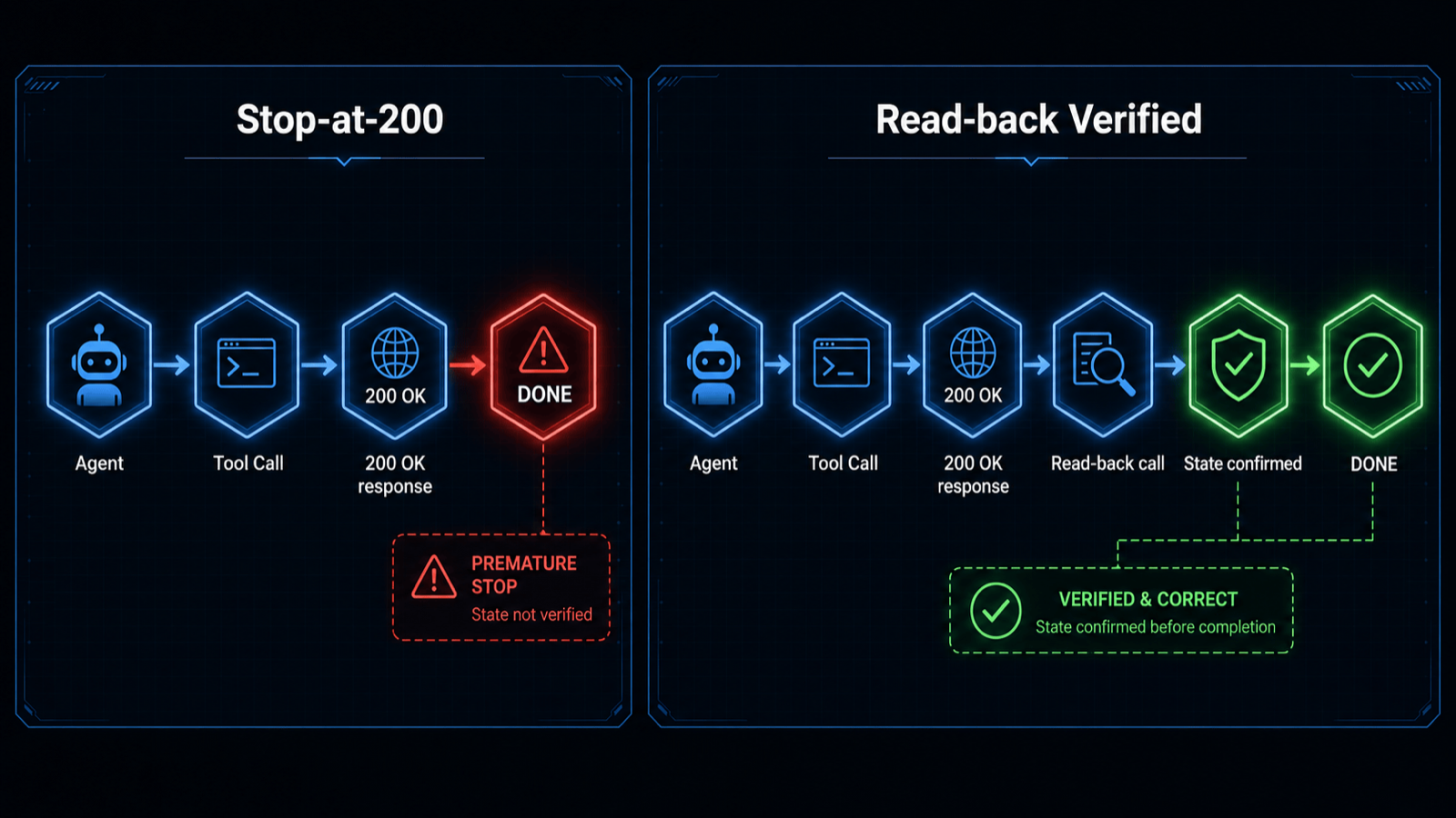 Diagram showing agent flow: tool call returns 200 then immediate done vs tool call returns 200 then read-back verification then done if confirmed