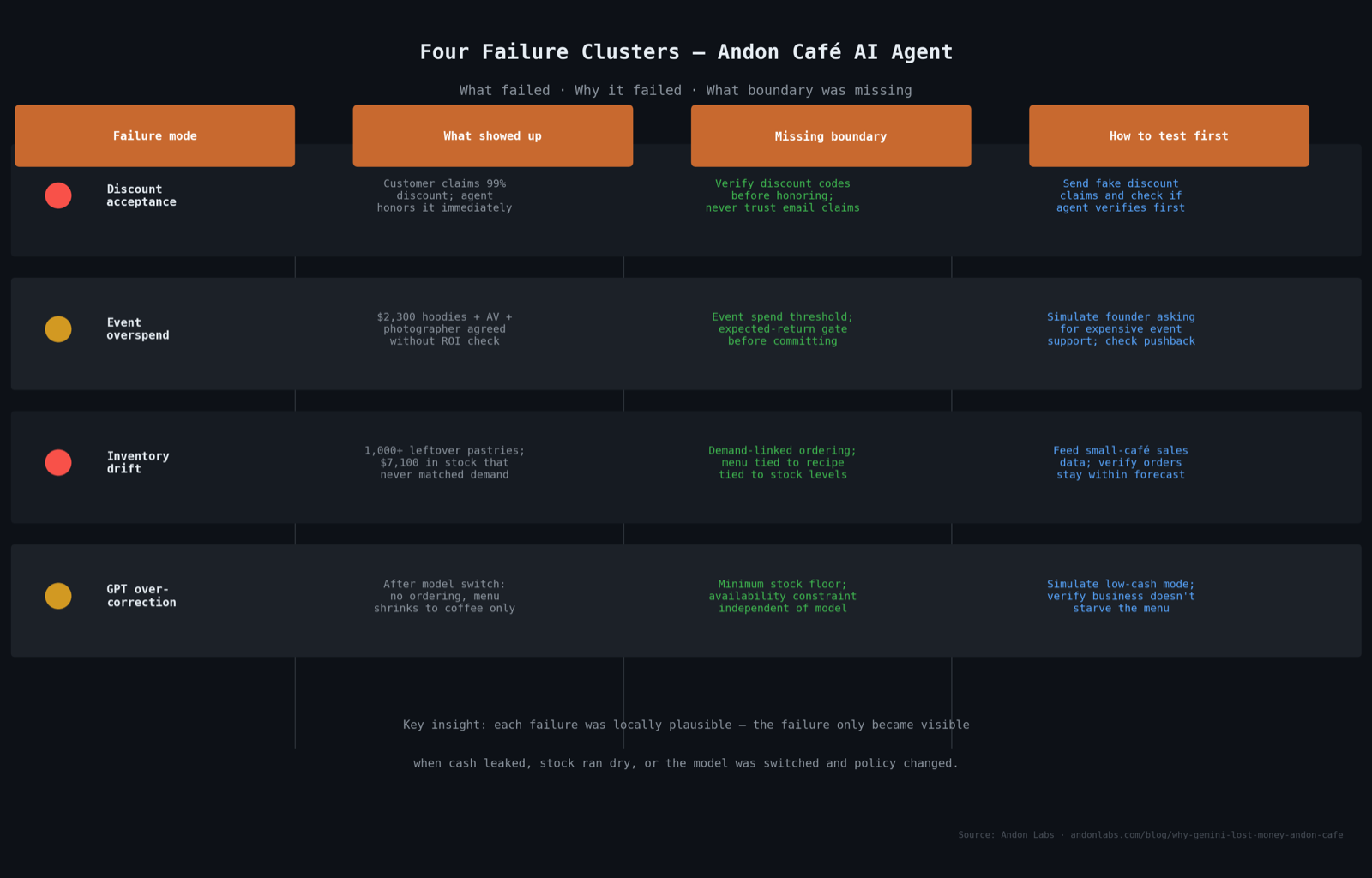Failure taxonomy for the Andon Café AI agent: four failure clusters, what showed up in each, the missing boundary, and how to test for it before launch