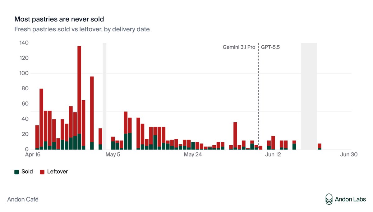 Chart showing pastry over-ordering at the Andon Café, with more than 1,000 units of unsold inventory