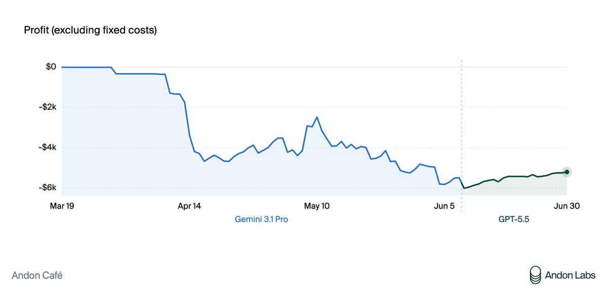 Profit and loss chart from the Andon Café AI agent experiment, showing Gemini loss of roughly $6,000