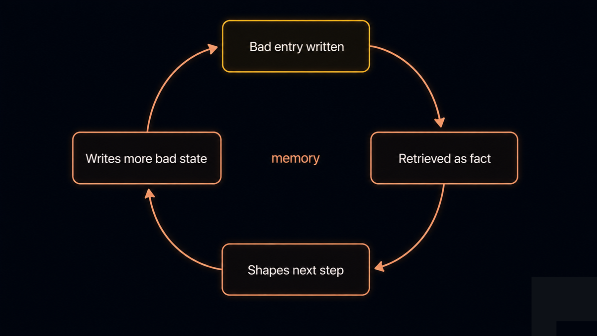 A feedback loop: a bad entry is written to memory, retrieved as a trusted fact, influences the next step, which writes more corrupted state, closing the loop
