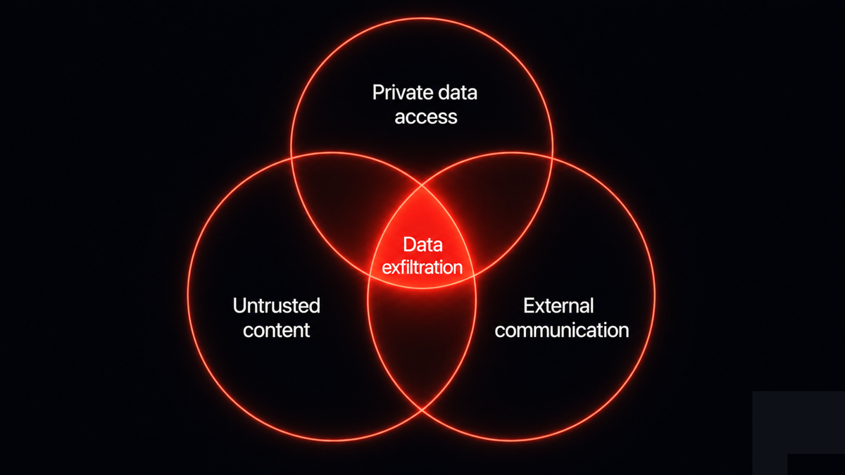 A three-circle Venn diagram of private data access, untrusted content, and external communication, with the central intersection where all three overlap marked as data exfiltration