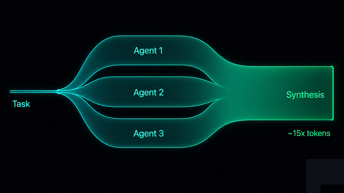 A sankey-style flow where one task token stream splits into several thick parallel sub-agent streams that each widen with their own context and tool tokens, then merge into a synthesis stream much larger than the input