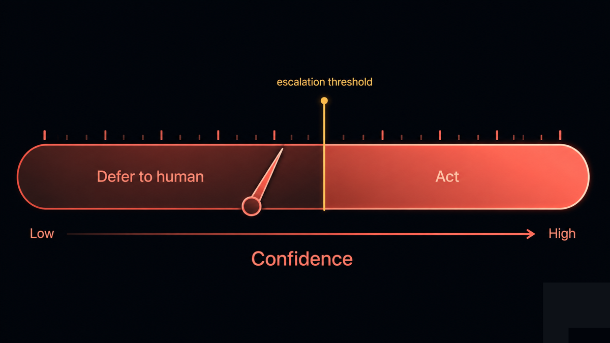 A confidence gauge from low to high with a shaded low-confidence escalation zone on the left labeled 'defer to human' and a high-confidence zone on the right labeled 'act', and a marker showing where the threshold sits