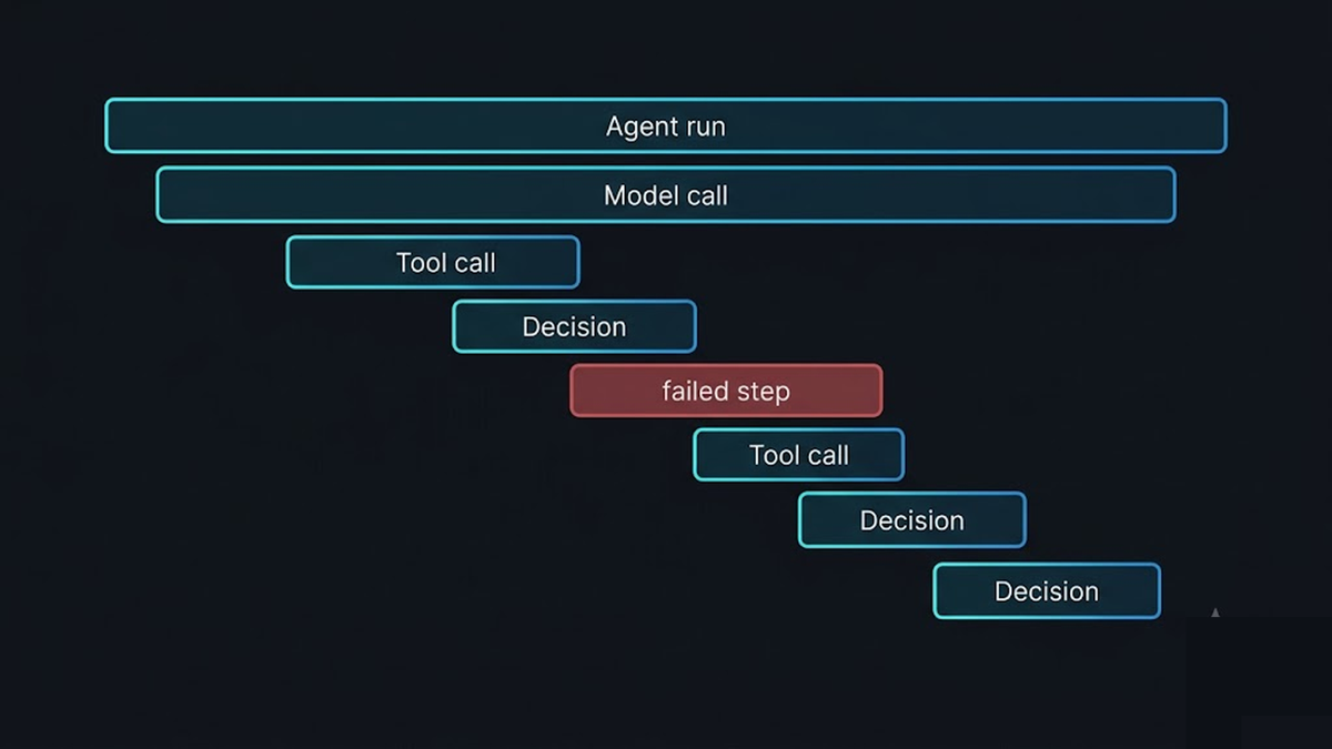 A trace waterfall: a top agent-run span with nested child spans for model call, tool call, and decision, stacked as time bars, with one tool-call bar marked red as the failed step