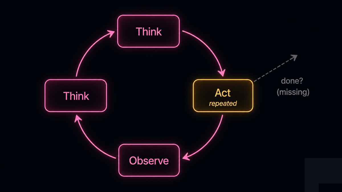 A circular loop of four nodes with arrows going around and around with no exit arrow, one node highlighted to show a repeated action, and a faded missing 'done?' exit