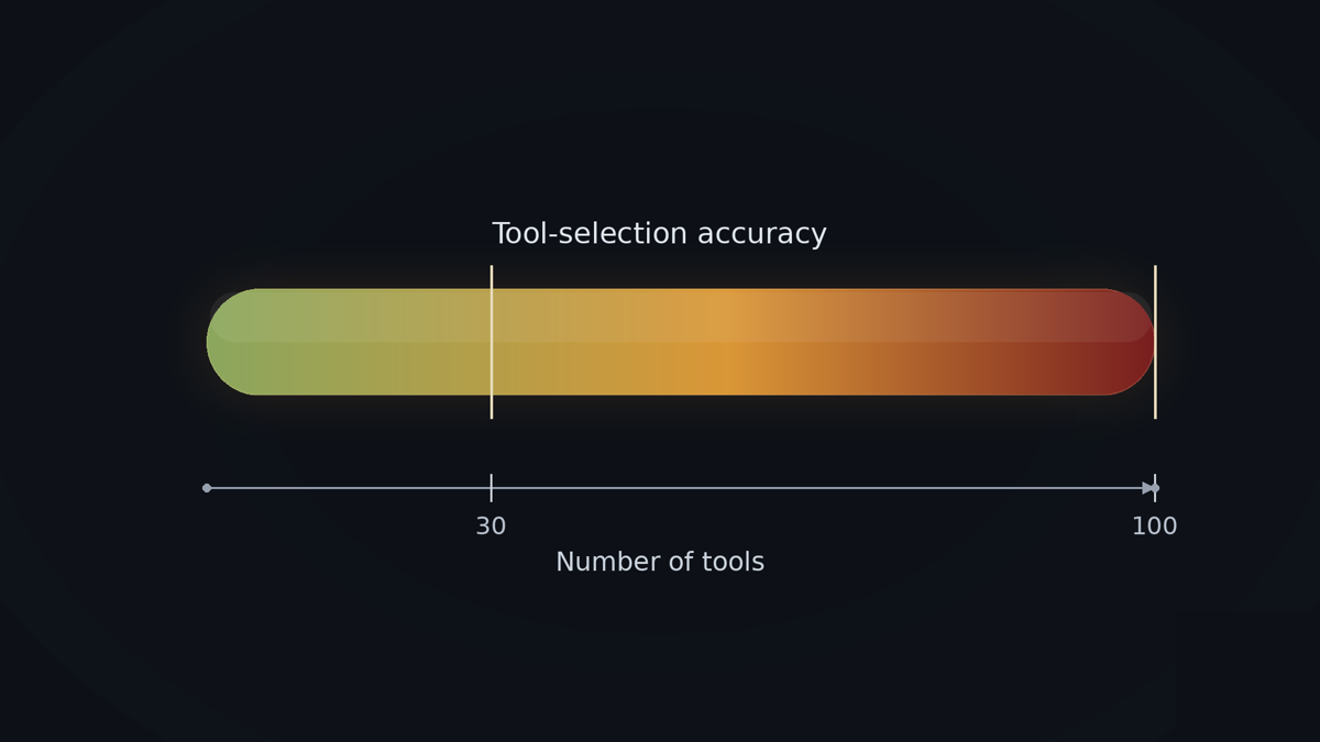 A heatmap with number of available tools on the x-axis and tool-selection accuracy shaded from green at low tool counts to red past about 100 tools, with a marker at the 30 and 100 thresholds