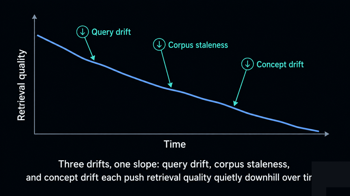 Three converging arrows labelled query drift, corpus staleness, and concept drift pushing a retrieval-quality line downward over time