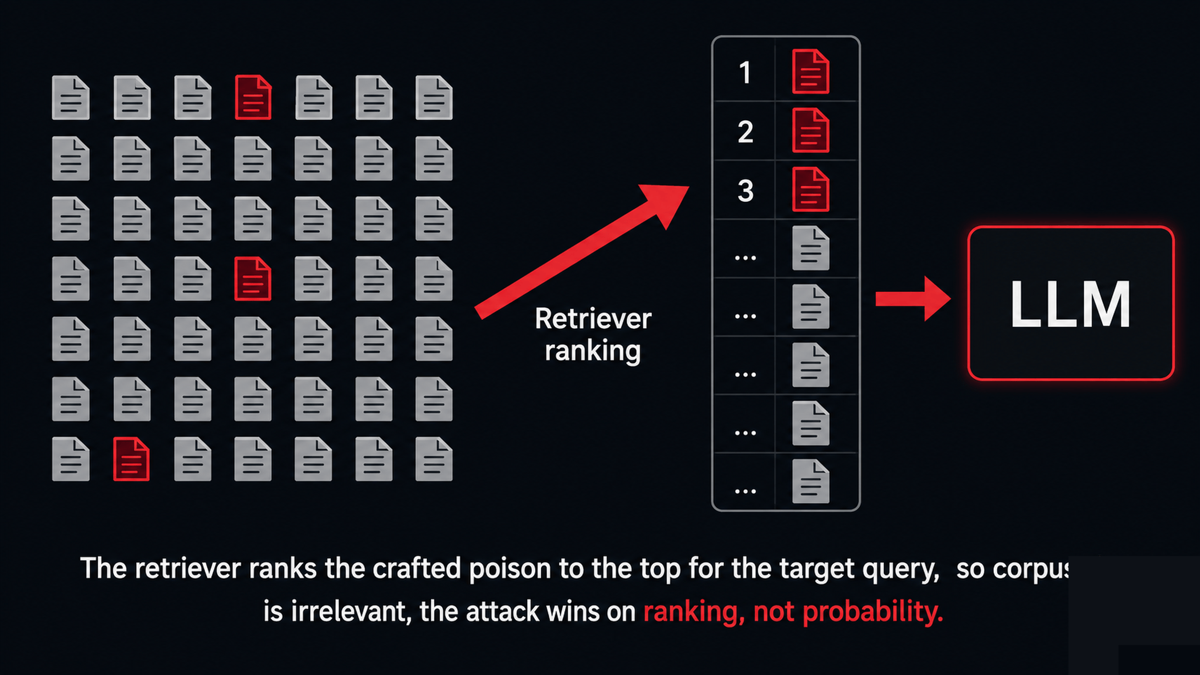 A grid of many neutral documents with three red poisoned ones, an arrow showing the retriever ranking the red ones to the top for a target query and feeding them to the model