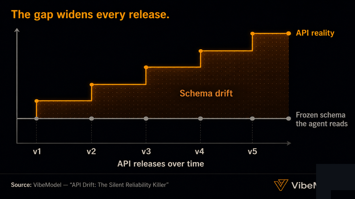 Two lines over a release timeline: API reality stepping upward with each version, and the frozen schema staying flat, the shaded gap between them labeled drift widening over time