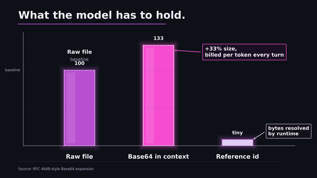 A bar chart comparing the context cost of three approaches: raw file size as a baseline bar, base64-in-context as a taller bar marked plus 33 percent and billed per token, and reference id as a sliver, with a note that the full payload is resolved by the runtime