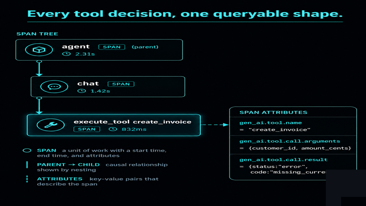 A span tree with a root agent span, a child chat span, and a highlighted execute_tool span whose standardized attributes, tool name, arguments, result, are listed, showing the parent-to-child causal chain from decision to execution
