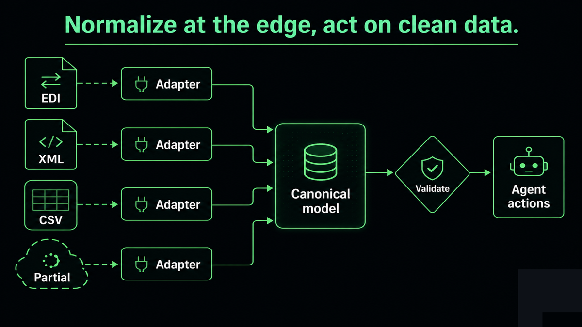 Many differently-shaped supplier inputs, EDI, XML, CSV, partial, on the left, each passing through a labeled adapter into one canonical data model in the center, with a validation gate before the agent's actions on the right
