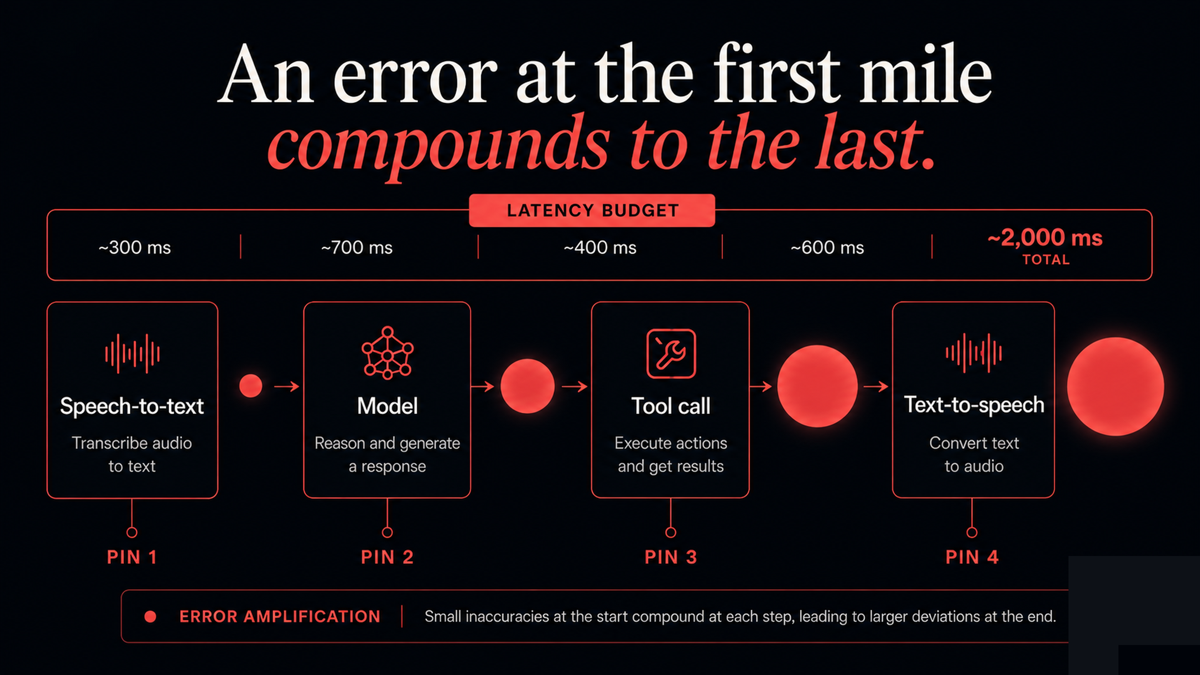 A horizontal pipeline, speech-to-text, model, tool call, text-to-speech, with a latency budget bar across the top and a small error introduced at the speech-to-text stage growing as it moves right