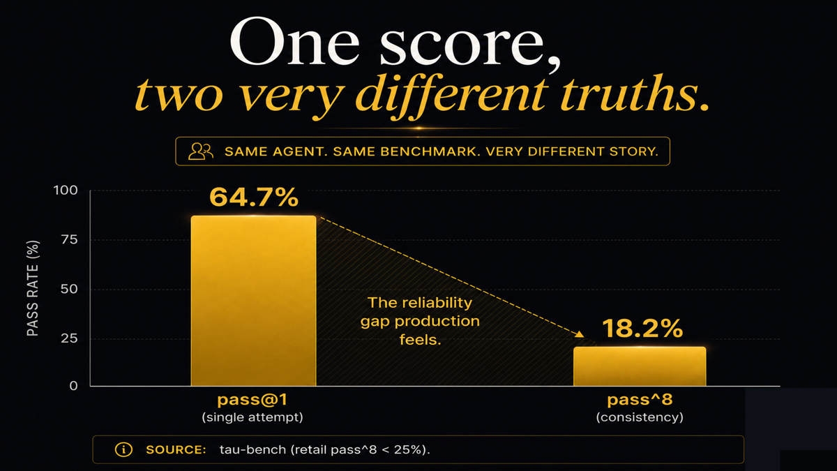 A bar comparison showing a tall pass-at-one bar next to a much shorter pass-to-the-eighth consistency bar for the same agent, with a labeled gap between the advertised score and reliable behavior