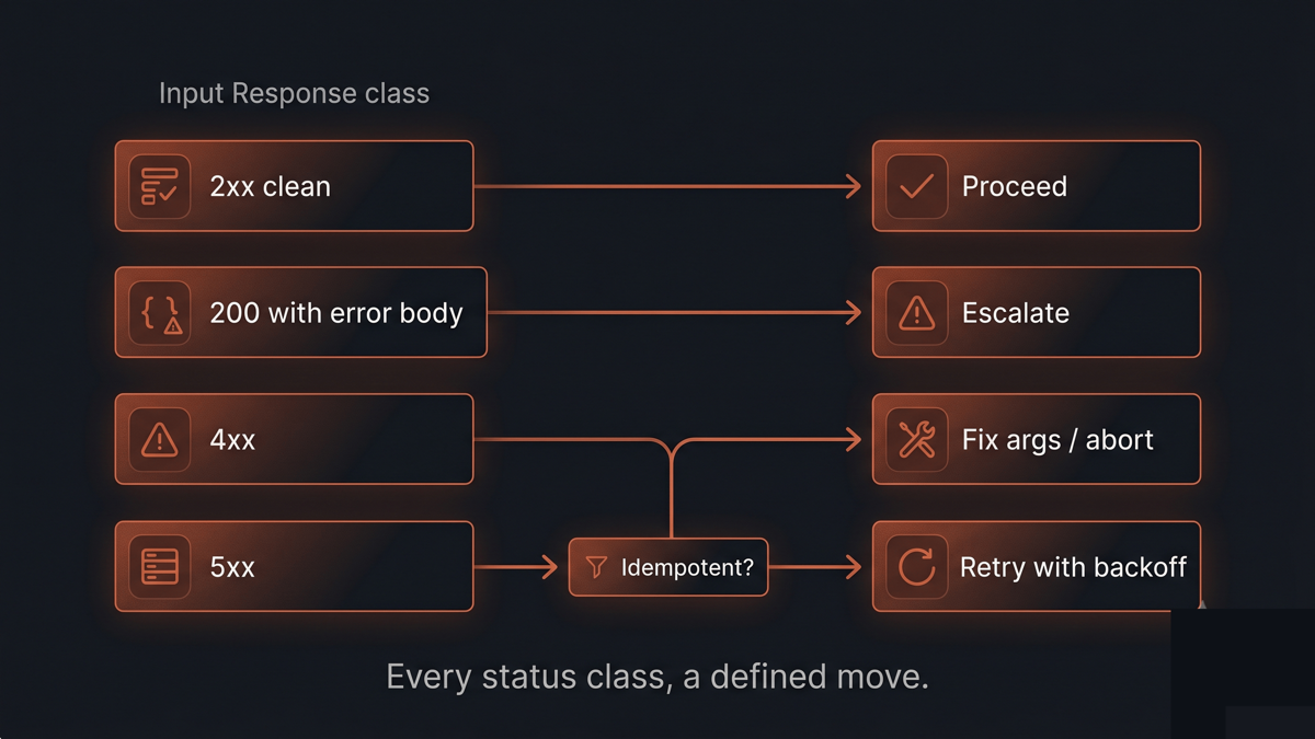 A decision matrix mapping response classes, 2xx clean, 200-with-error, 4xx, 5xx, to defined actions, proceed, escalate, fix or abort, retry with backoff, with idempotency noted as a gate on retry