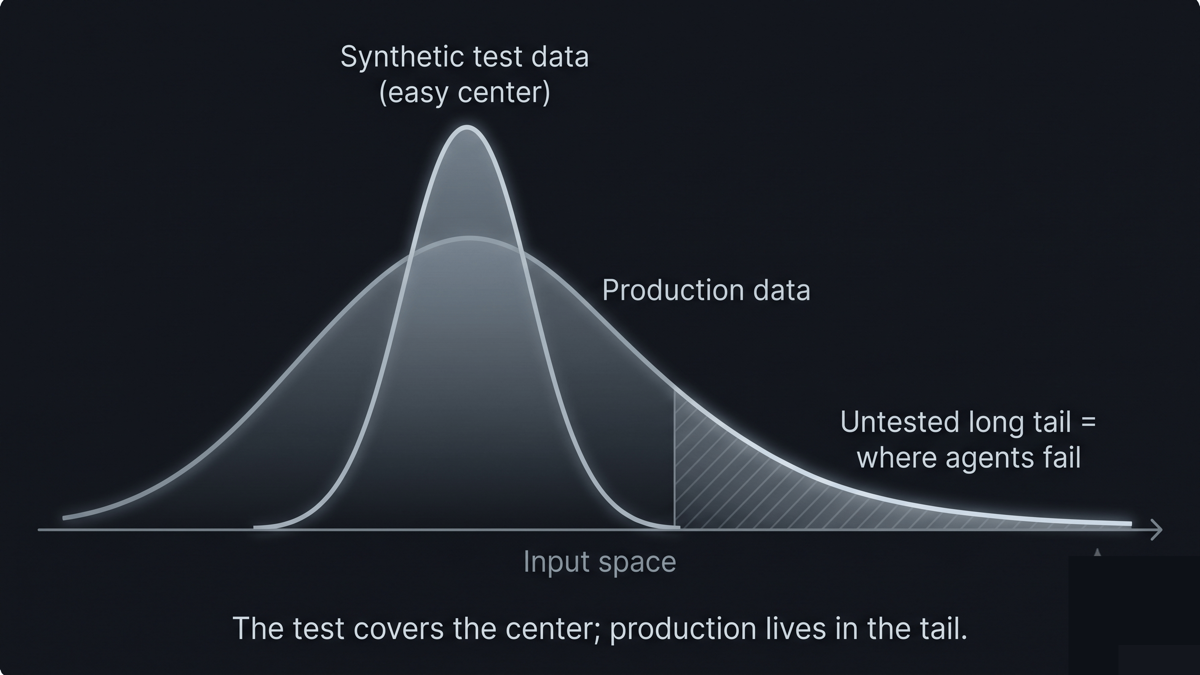Two overlaid distributions: a narrow synthetic test distribution clustered around easy cases, and a wide production distribution with a long tail of edge cases, with the unshaded tail labeled untested