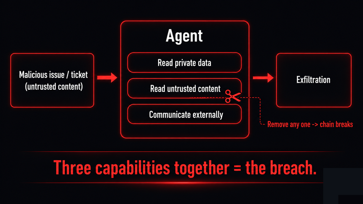 An attack chain: a malicious issue or ticket flows into the agent, which holds three capabilities, read private data, process untrusted content, communicate externally, and the chain completes into an exfiltration arrow, with a cut mark showing where removing one capability breaks it