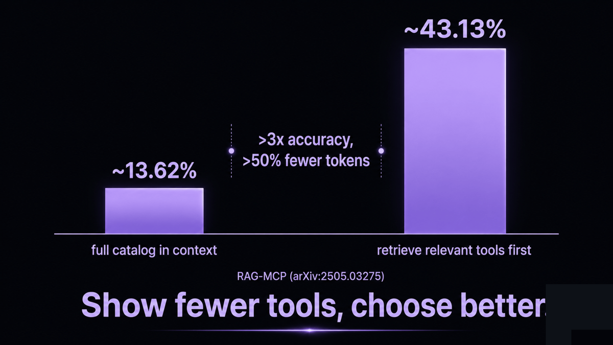 A bar chart contrasting tool-selection accuracy: a low bar at about 13.62 percent labeled full catalog in context, and a much taller bar at about 43.13 percent labeled retrieve relevant tools first