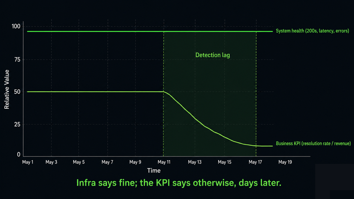 Two lines over time: a flat green system-health line staying high, and a business-KPI line that holds steady then bends downward, with a wide gap labeled detection lag between when the agent started failing and when the KPI revealed it