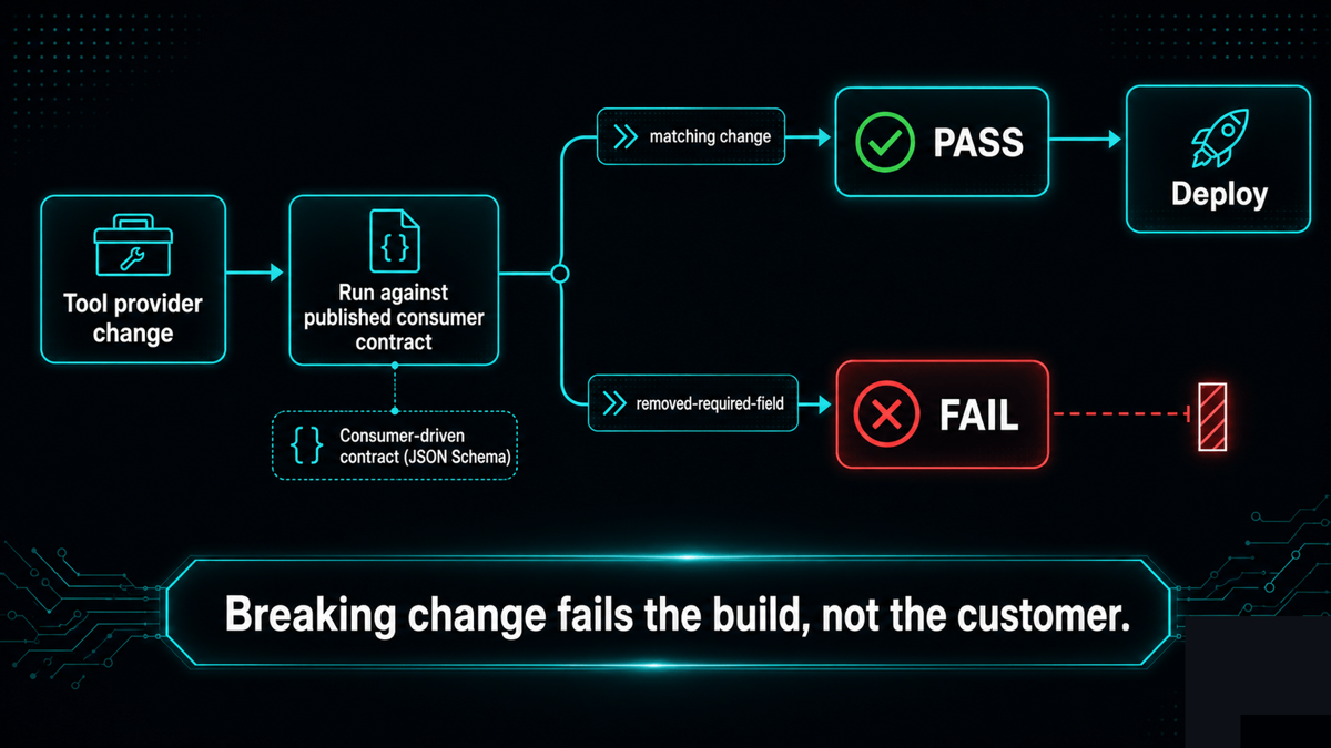 A CI pipeline where a tool provider's change runs against a published consumer contract; a matching change passes green, while a removed required field trips a red contract-test failure before the deploy stage