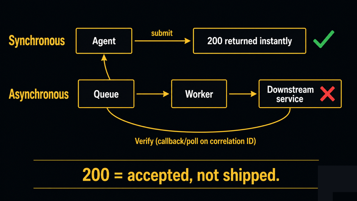 A flow showing a synchronous 200 returned to the agent at the moment of the call, and a separate asynchronous track, queue to worker to downstream service, where the real outcome is decided later, with a verify step closing the loop back to the agent