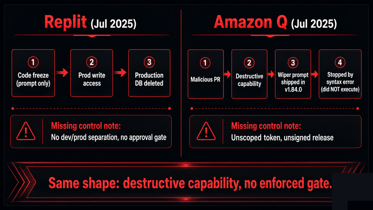 Two incident anatomies side by side: Replit, ignored freeze plus production write access leading to database deletion; Amazon Q, malicious pull request plus destructive capability leading to a shipped wiper prompt stopped by a syntax error, both annotated with the missing control