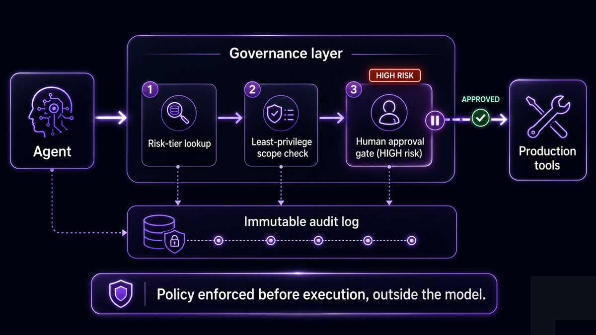A governance interception layer between an agent and its tools: a proposed action passes through risk-tier lookup, least-privilege scope check, and a human-approval gate for high-risk actions, with an immutable audit log recording every decision before execution