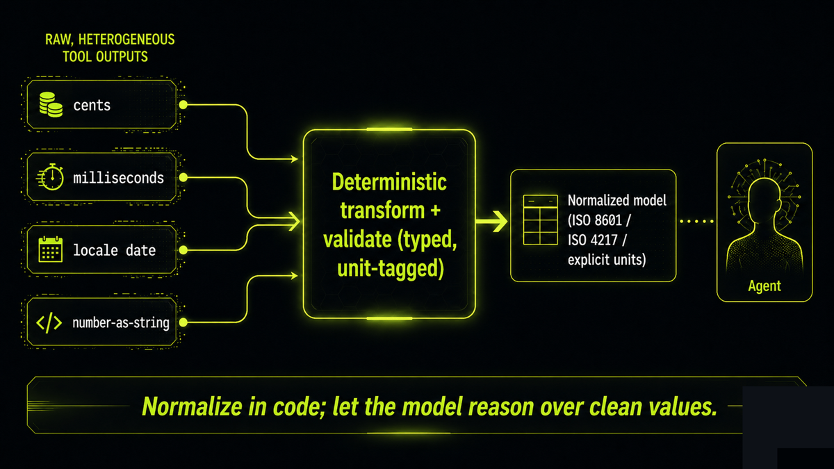 A pipeline: raw heterogeneous tool outputs, cents, milliseconds, locale dates, strings, passing through a deterministic transform-and-validate layer into a single typed, unit-tagged, normalized model the agent reads