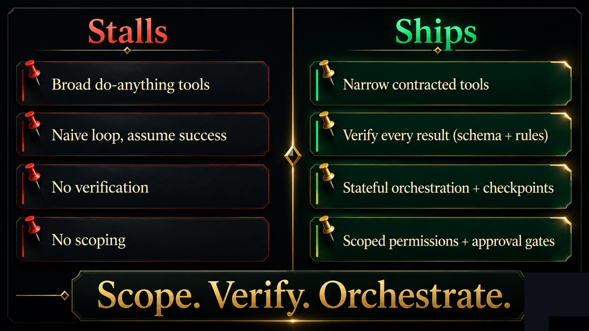A two-column comparison: left column Failed, broad tools, naive loop, assume success, no scoping; right column Shipped, narrow contracts, verification layer, stateful orchestration, scoped permissions and gates