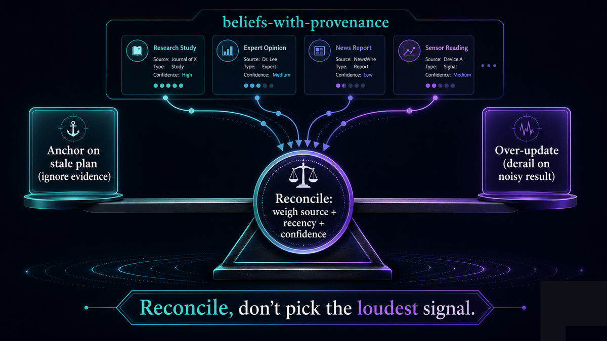 A spectrum with two failure poles, anchor on stale plan and ignore evidence on one end, over-update and derail on a noisy result on the other, and a balanced reconcile step in the middle that weighs source, recency, and confidence