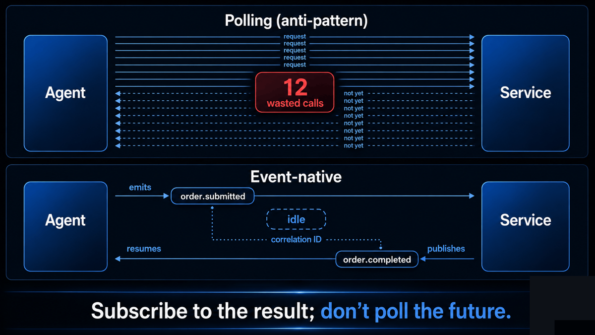 Two patterns: top, an agent in a tight loop repeatedly polling a service that mostly answers not-yet, burning calls; bottom, an agent that emits an event and subscribes to a completion event, idle until the result arrives, with a correlation ID linking them