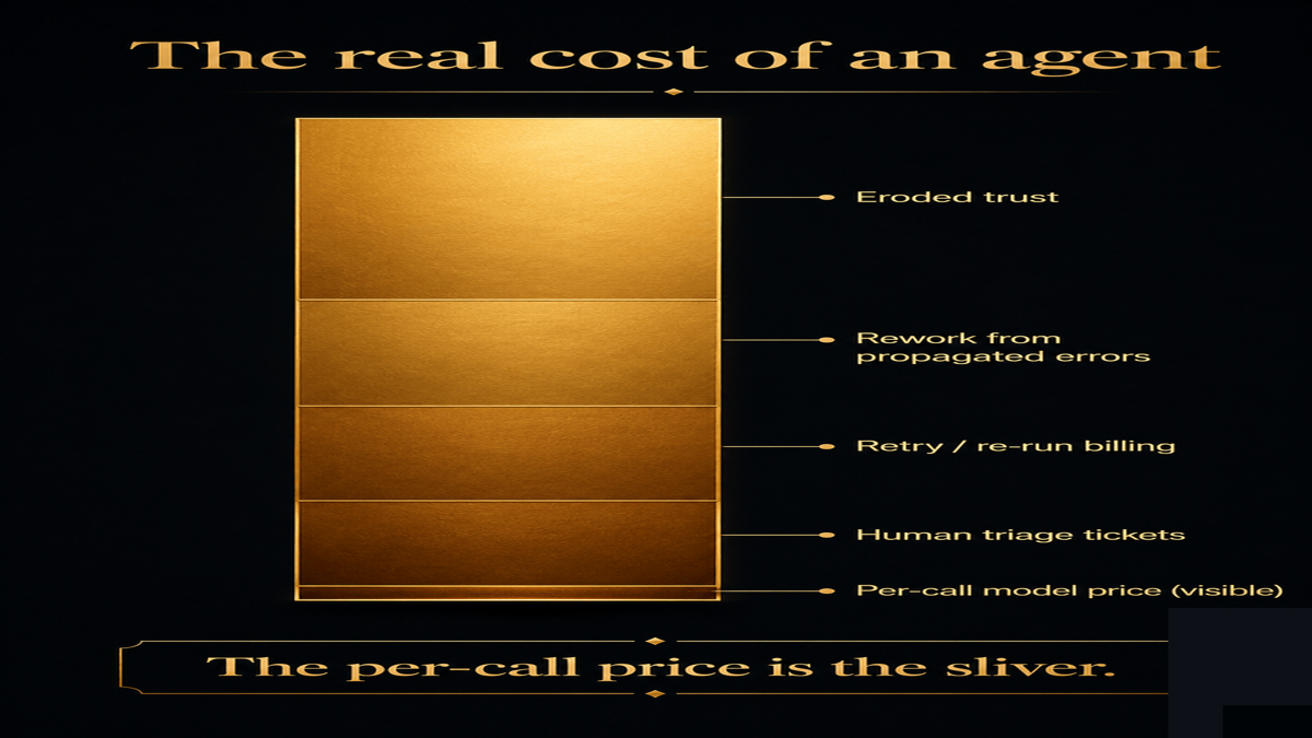 A cost stack showing the visible per-call model price as a thin sliver at the bottom, and stacked above it the larger hidden costs: human triage tickets, repeated retry billing, rework from propagated errors, and eroded trust
