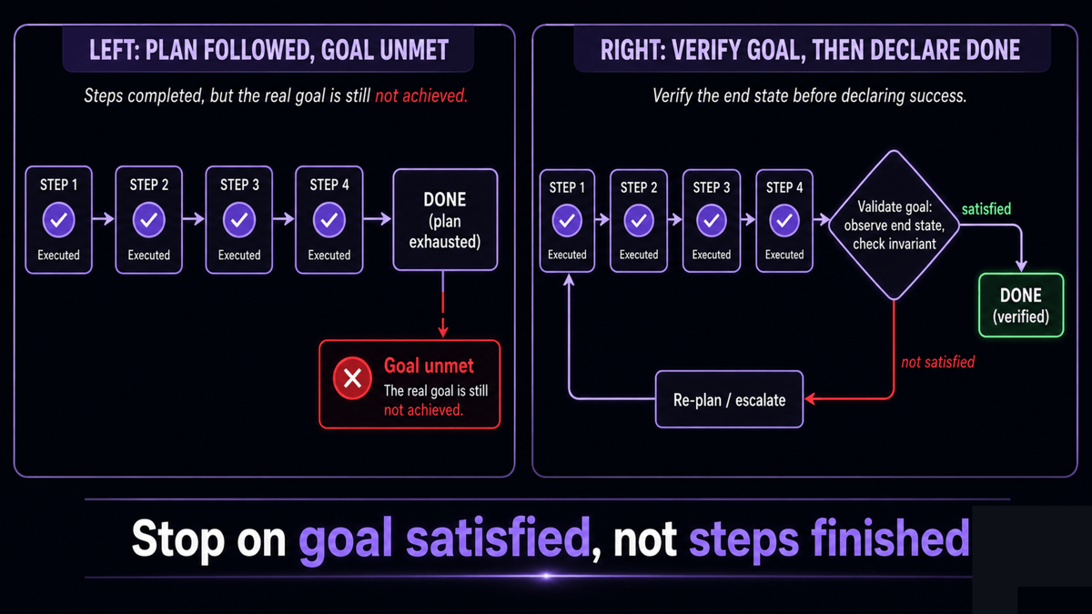 A plan of executed steps leading to a premature done on the left, versus the right where after the last step a goal-validation step observes the end state and either confirms done or loops back to re-plan if the objective is unmet