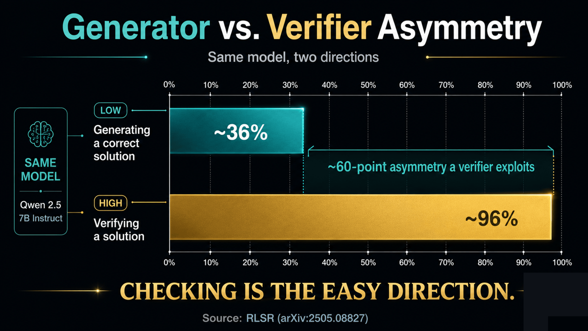 Two bars for the same model: a low bar near 36 percent labeled generating a correct solution, and a high bar near 96 percent labeled verifying a solution, with the wide gap between them labeled the asymmetry a verifier exploits