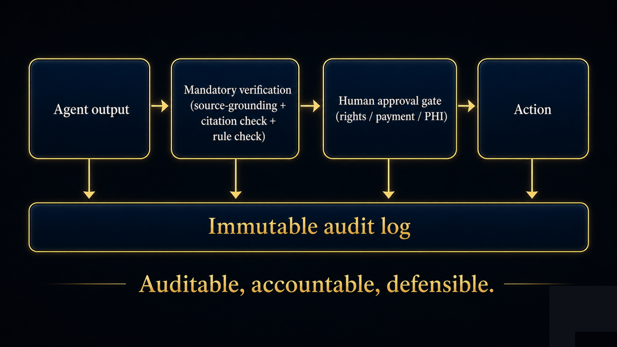 A regulated decision flow: agent output enters a mandatory verification stage with source-grounding and rule checks, then a human-approval gate for high-impact decisions, then the action, with every stage writing to an immutable audit log