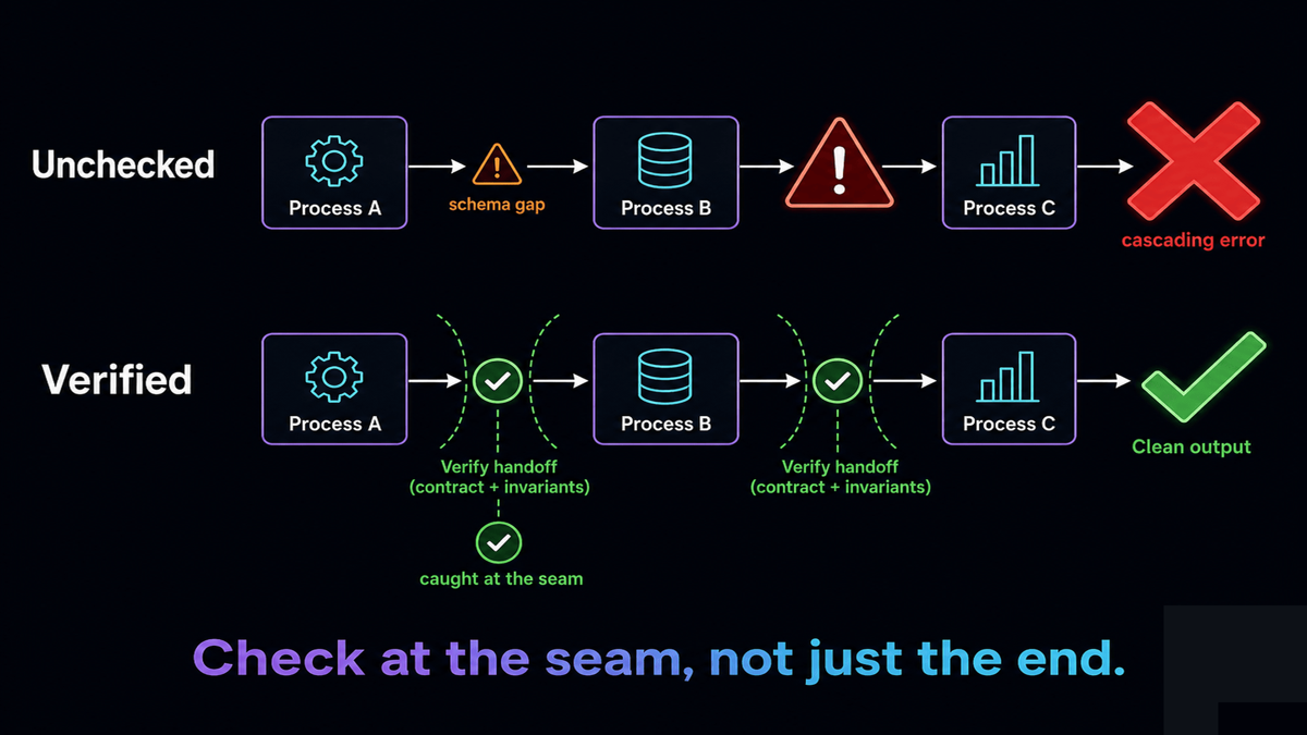 A chain of three agents passing outputs as inputs; on the top path a small error at the first handoff propagates and grows through each unchecked boundary, while on the bottom path a verification gate at each handoff catches the error at the seam where it occurred