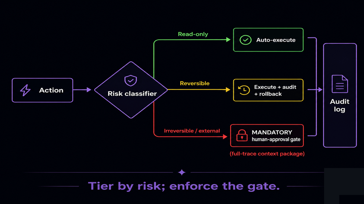 An action-risk router: read-only actions flow straight to auto-execute, reversible actions to execute-with-audit, and irreversible or financial or external actions to a mandatory human-approval gate with a context package, each path logged to an audit trail
