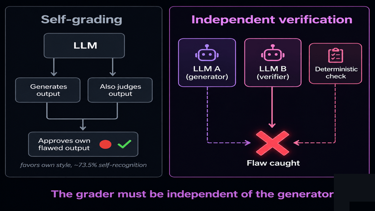 Two evaluation setups: self-grading where the same model scores its own output and approves it despite a flaw, and independent verification where a different model plus a deterministic real-world check catches the flaw the self-grader missed