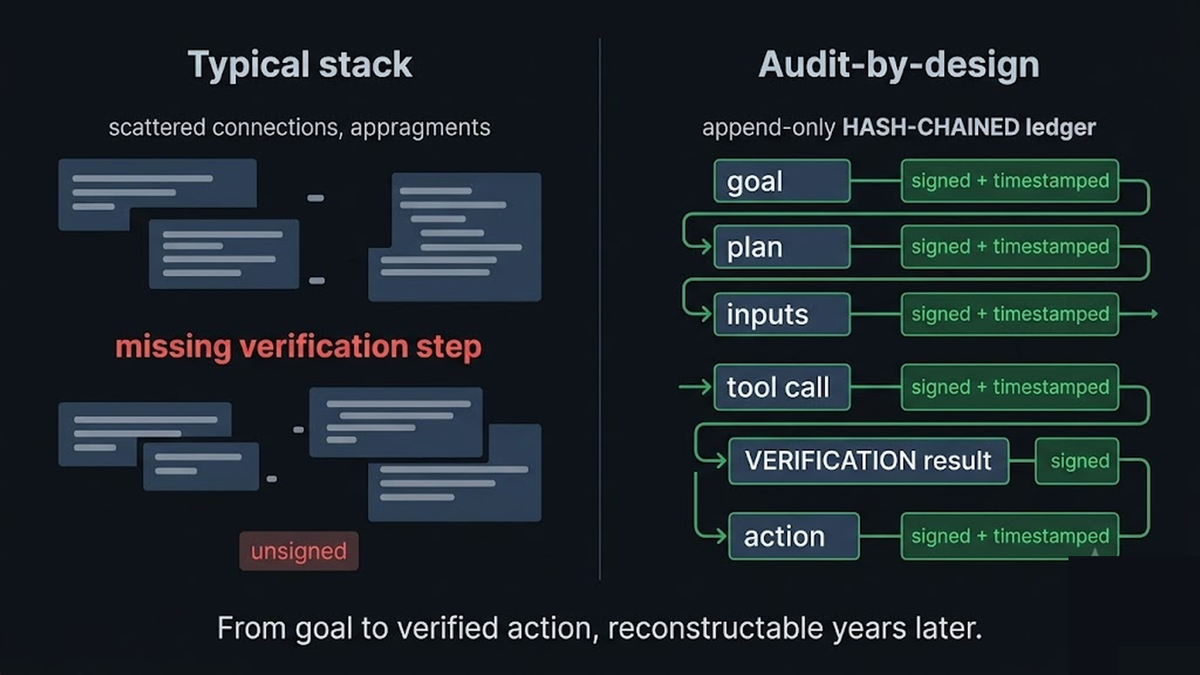 Two record structures: a typical stack with scattered, mutable, incomplete logs missing the verification step, and an audit-by-design append-only hash-chained trail linking goal, plan, inputs, tool call, verification result, and action, each entry signed