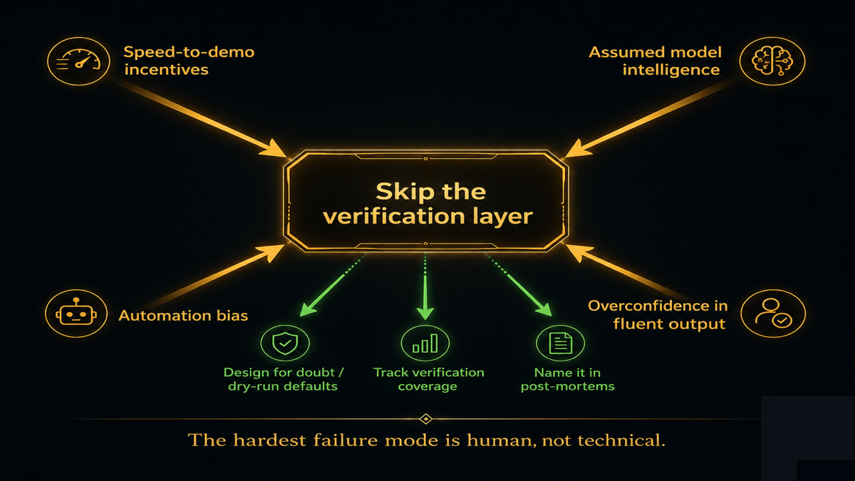 A set of converging drivers, speed-to-demo incentives, assumed model intelligence, automation bias, and overconfidence in fluent output, all feeding into a decision to skip the verification layer, with counter-measures, design for doubt, track coverage, name it in post-mortems, pulling the other way