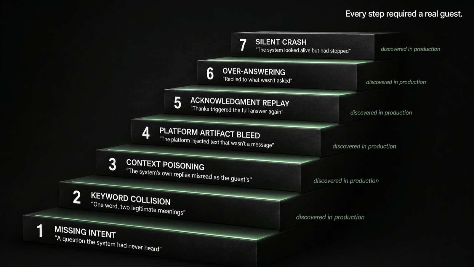 Ascending staircase showing seven classes of production bug, from missing intent at the base to silent crash at the top, each step labeled 'discovered in production'