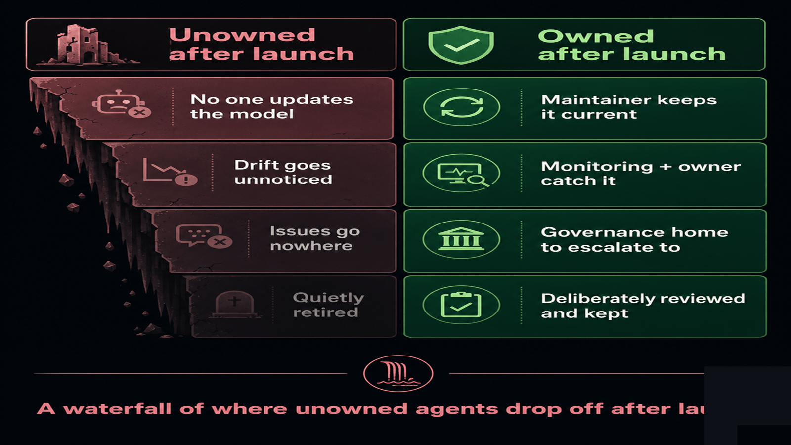 Waterfall diagram showing agents dropping out at each post-launch stage where ownership or governance is missing