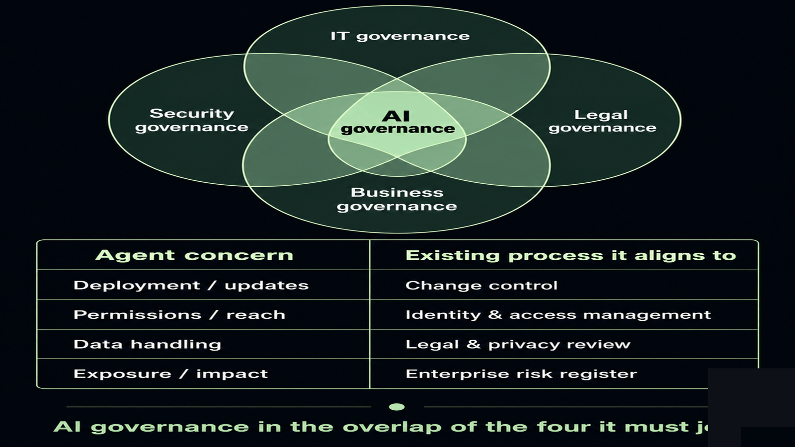 Venn diagram of IT, security, legal, and business governance overlapping, with AI governance in the shared center