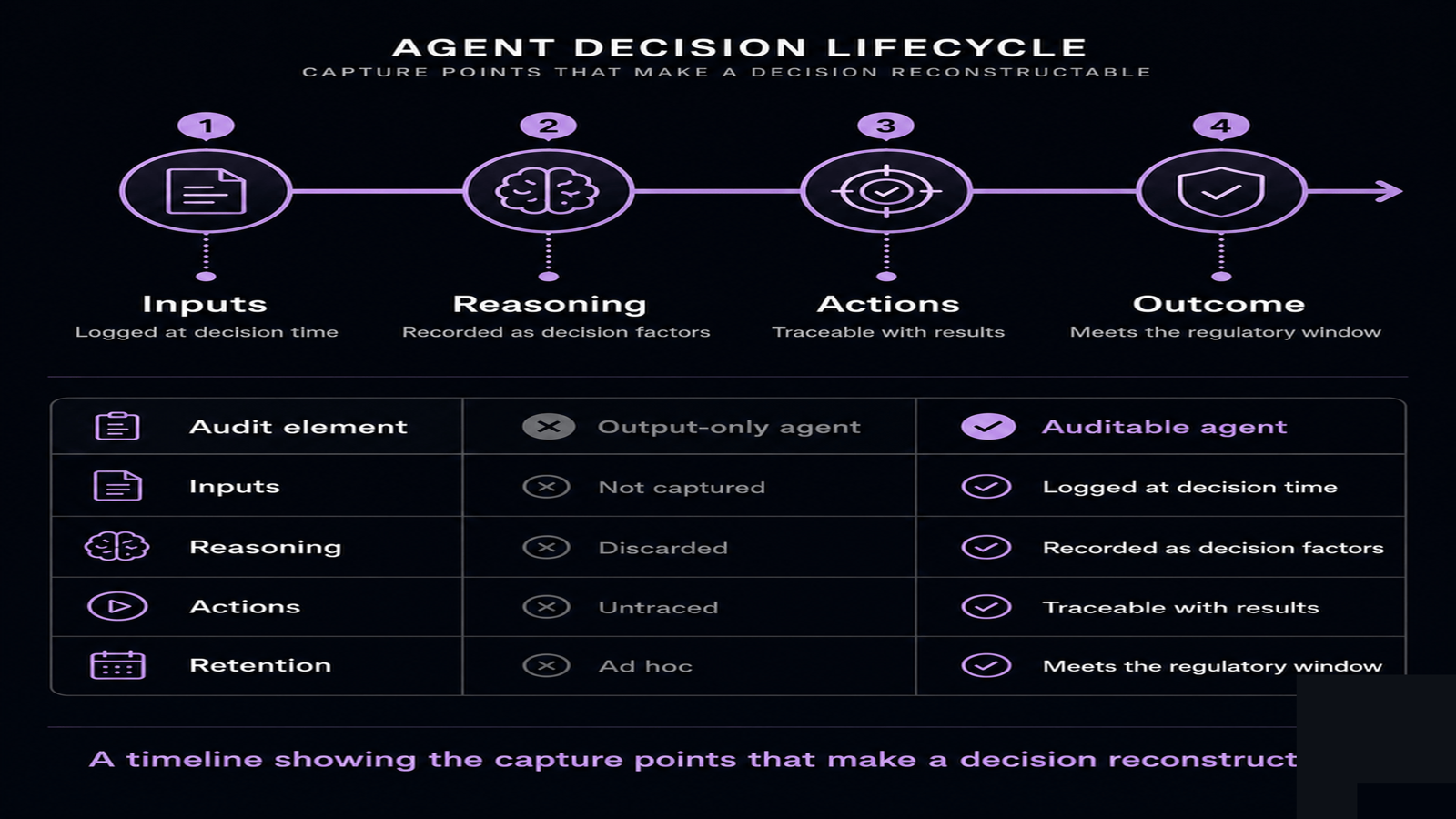 Timeline of an agent decision with capture points for inputs, reasoning, action, and outcome forming a reconstructable trail