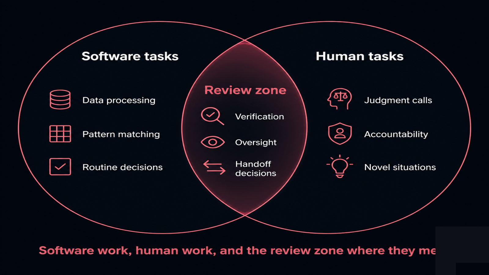 A Venn diagram of agent tasks, human tasks, and the shared review zone between them