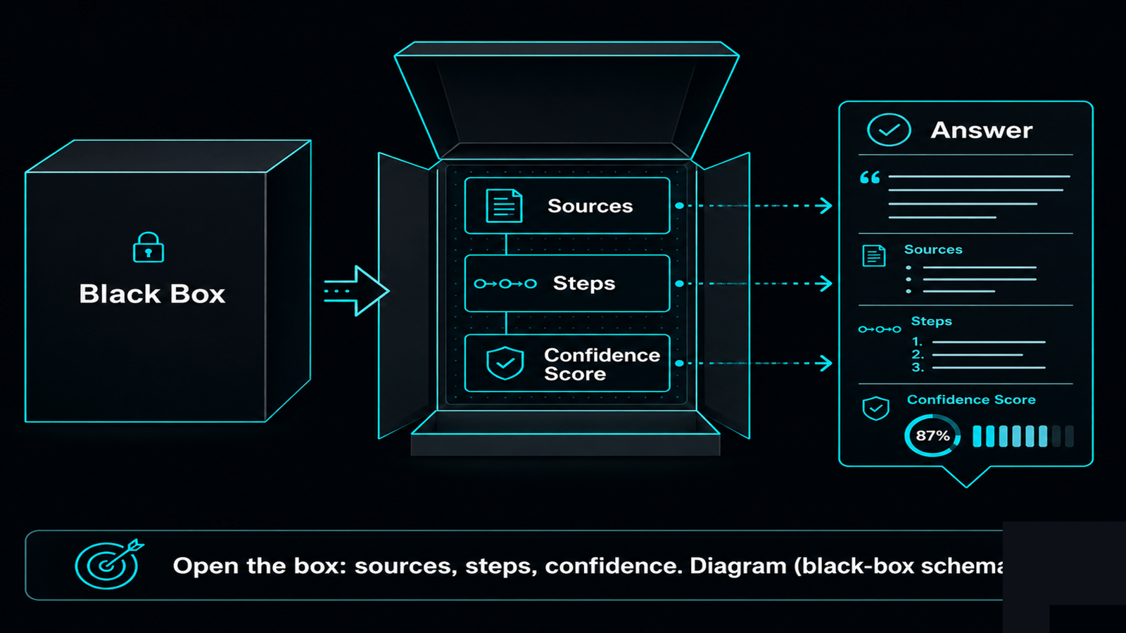 A black box being opened to reveal sources, steps, and confidence behind an answer
