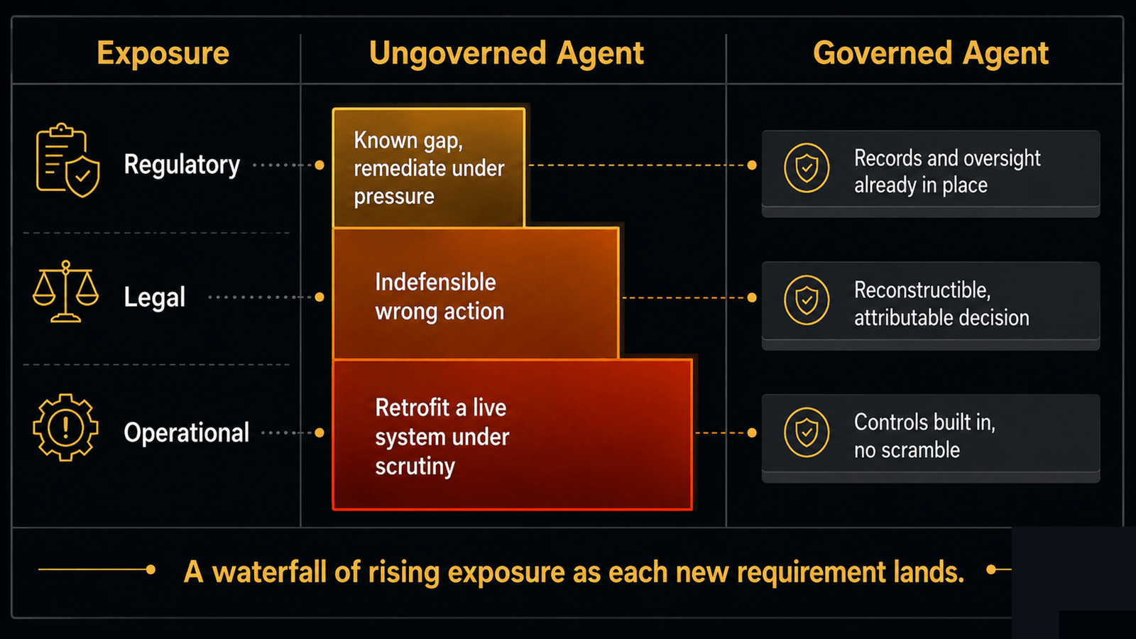 A waterfall chart showing exposure increasing as each new regulatory requirement lands on an ungoverned agent