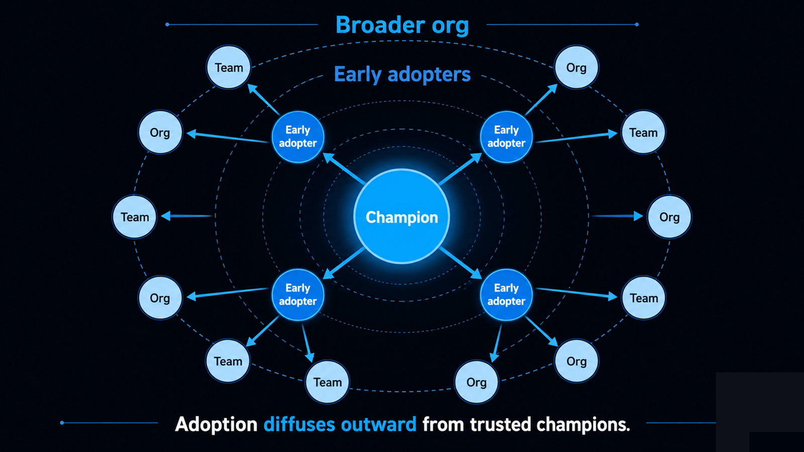 A champion at the center of a network with adoption diffusing outward through peer trust