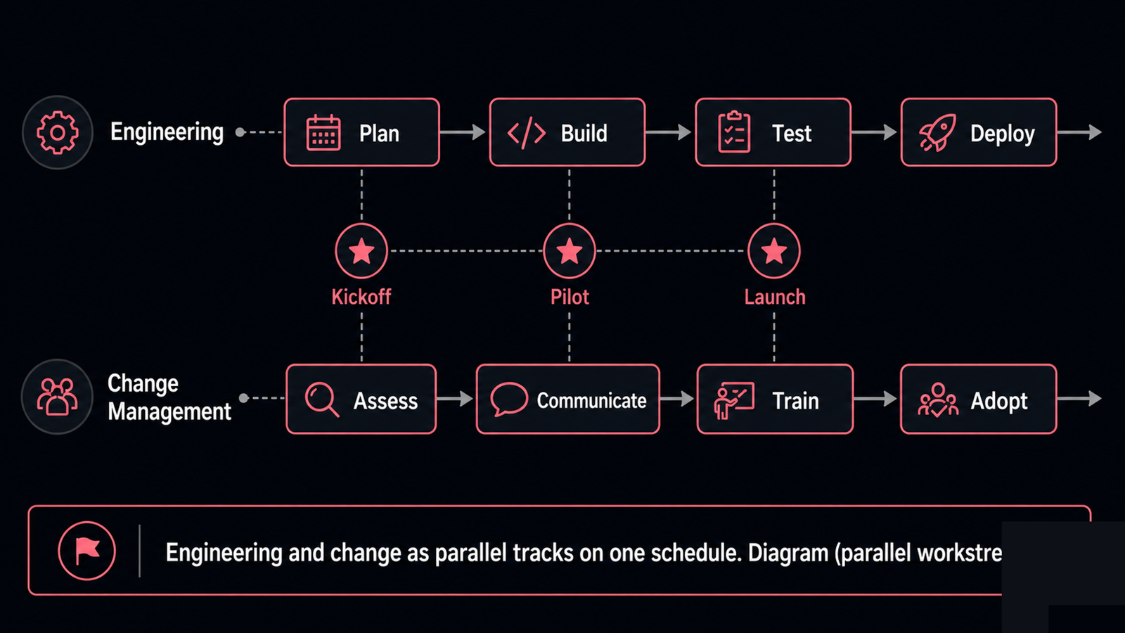 A two-track plan with engineering and change management running in parallel